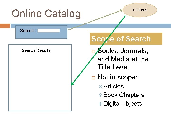 Online Catalog ILS Data Search: Scope of Search Results Books, Journals, and Media at