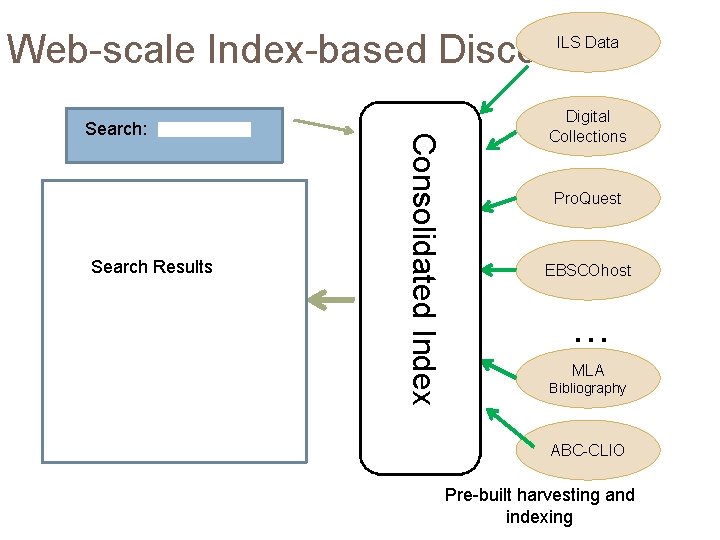 Web-scale Index-based Discovery ILS Data Search Results Consolidated Index Search: Digital Collections Pro. Quest