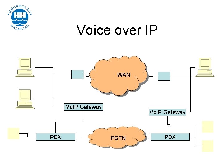 Voice over IP WAN Vo. IP Gateway PBX Vo. IP Gateway PSTN PBX 