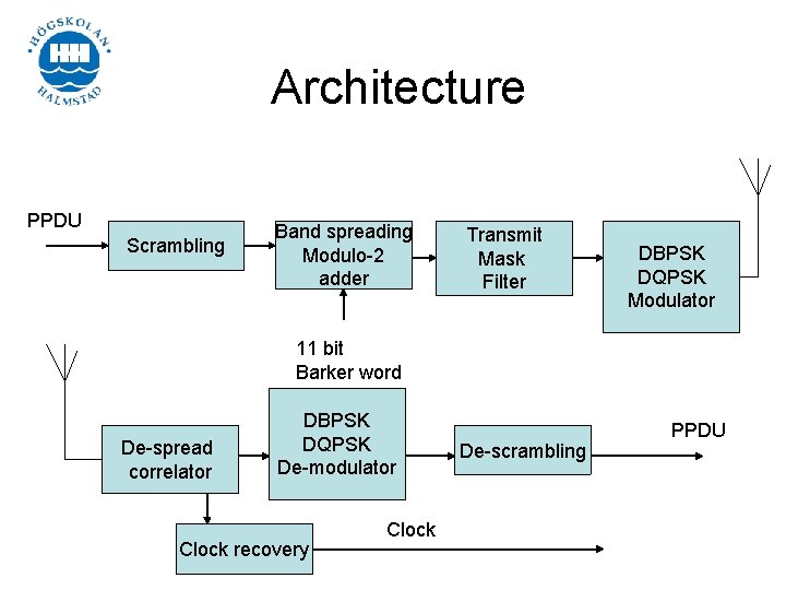 Architecture PPDU Scrambling Band spreading Modulo-2 adder Transmit Mask Filter DBPSK DQPSK Modulator 11