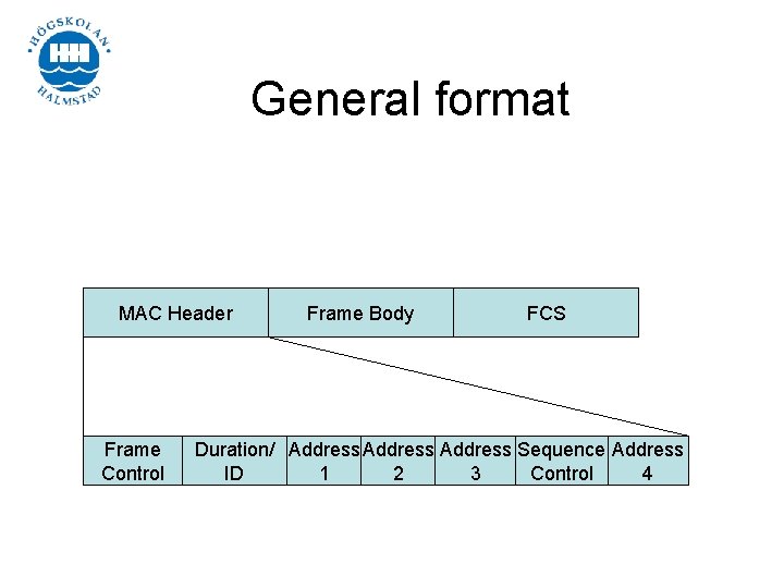 General format MAC Header Frame Control Frame Body FCS Duration/ Address Sequence Address ID