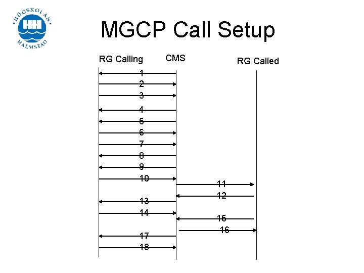 MGCP Call Setup RG Calling CMS RG Called 1 2 3 4 5 6