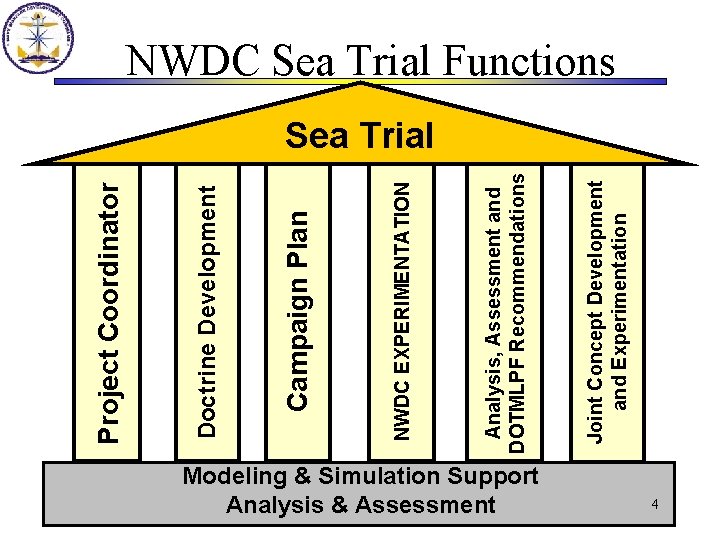 Modeling & Simulation Support Analysis & Assessment Joint Concept Development and Experimentation Analysis, Assessment