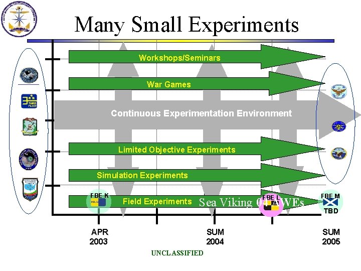 Many Small Experiments Workshops/Seminars War Games Continuous Experimentation Environment Limited Objective Experiments Simulation Experiments