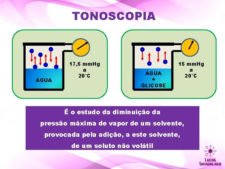 TONOSCOPIA ÁGUA 17, 5 mm. Hg a 20°C ÁGUA + GLICOSE 15 mm. Hg