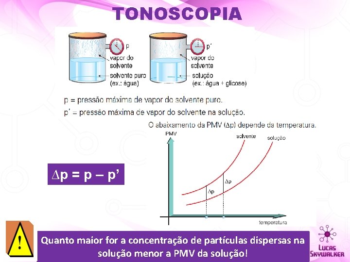 TONOSCOPIA ∆p = p – p’ Quanto maior for a concentração de partículas dispersas