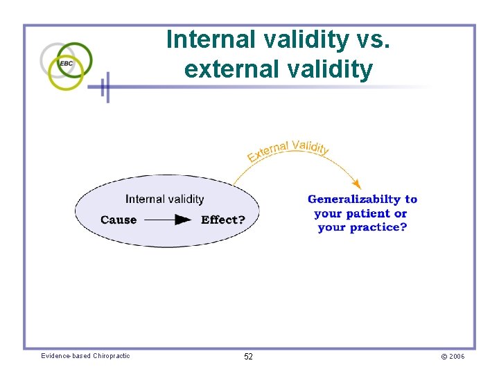 Internal validity vs. external validity Evidence-based Chiropractic 52 © 2006 
