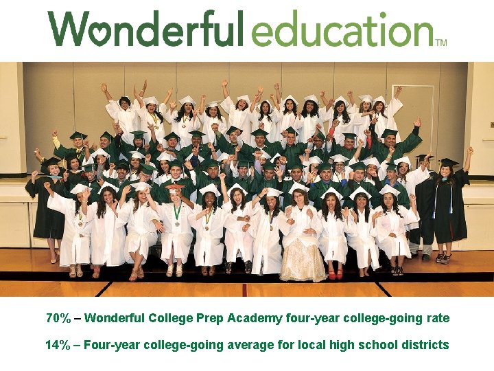 Wonderful Education 70% – Wonderful College Prep Academy four-year college-going rate 14% – Four-year
