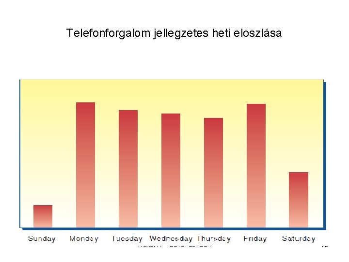 Telefonforgalom jellegzetes heti eloszlása Hálterv. -- 2016. 09. 20. 12 