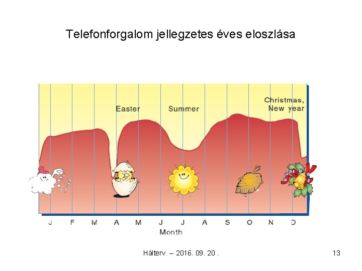 Telefonforgalom jellegzetes éves eloszlása Hálterv. -- 2016. 09. 20. 13 