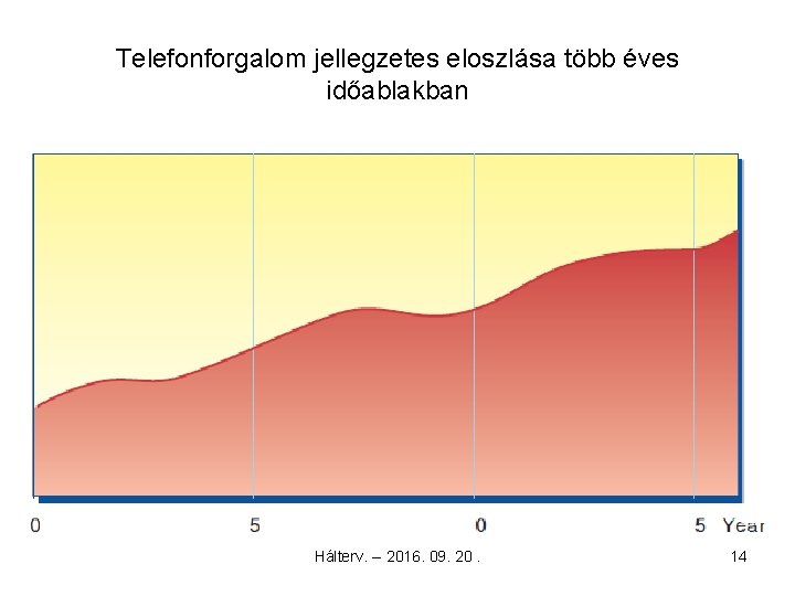 Telefonforgalom jellegzetes eloszlása több éves időablakban Hálterv. -- 2016. 09. 20. 14 