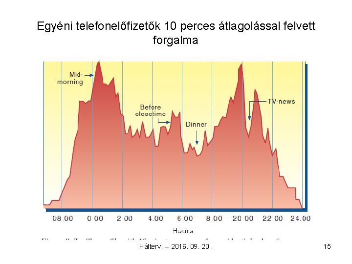 Egyéni telefonelőfizetők 10 perces átlagolással felvett forgalma Hálterv. -- 2016. 09. 20. 15 