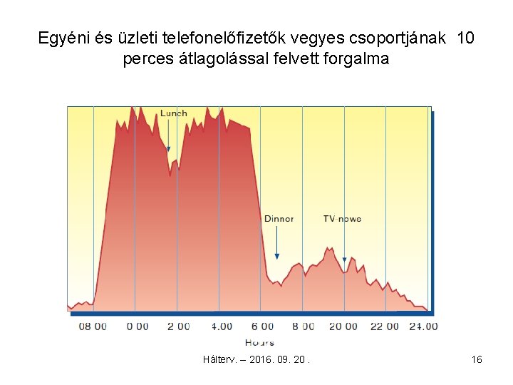 Egyéni és üzleti telefonelőfizetők vegyes csoportjának 10 perces átlagolással felvett forgalma Hálterv. -- 2016.