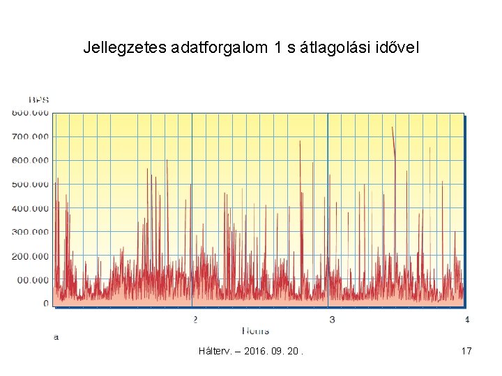 Jellegzetes adatforgalom 1 s átlagolási idővel Hálterv. -- 2016. 09. 20. 17 