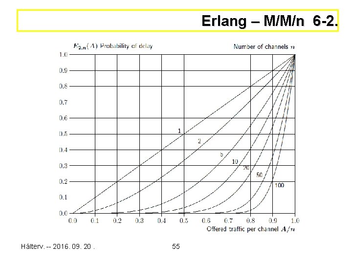 Erlang – M/M/n 6 -2. Hálterv. -- 2016. 09. 20. 55 