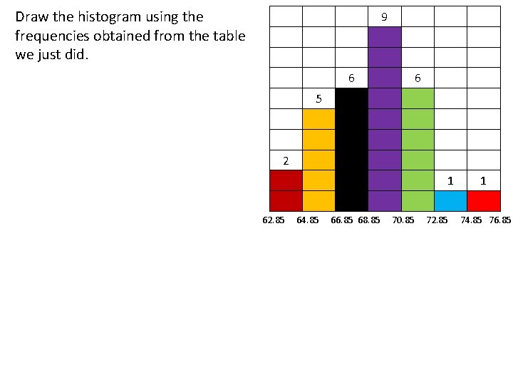 Draw the histogram using the frequencies obtained from the table we just did. 9