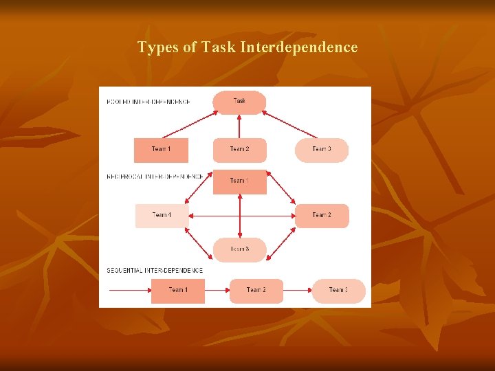 Types of Task Interdependence 