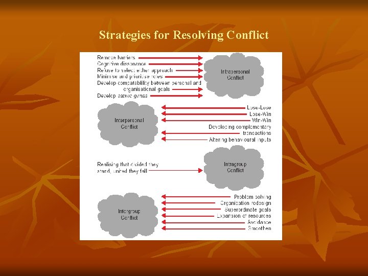 Strategies for Resolving Conflict 