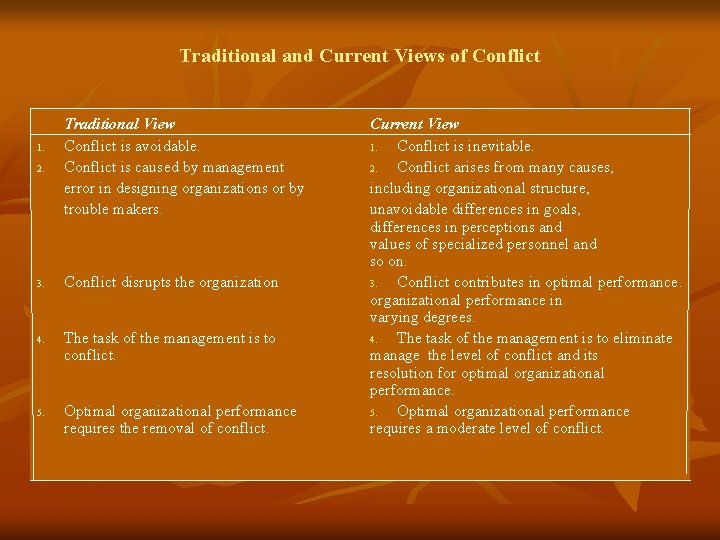 Traditional and Current Views of Conflict 2. Traditional View Conflict is avoidable. Conflict is