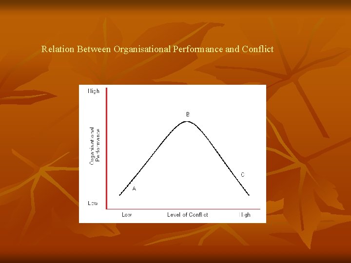 Relation Between Organisational Performance and Conflict 