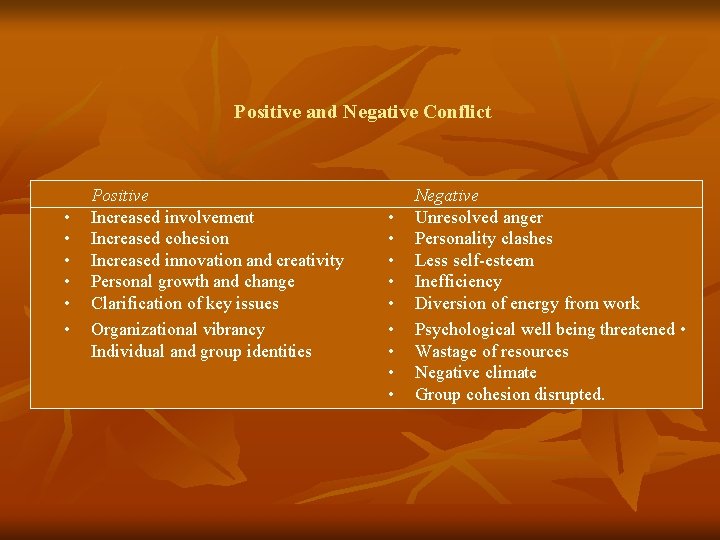 Positive and Negative Conflict • • • Positive Increased involvement Increased cohesion Increased innovation