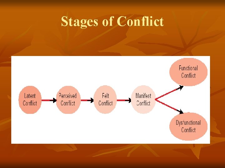 Stages of Conflict 