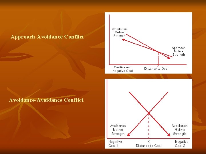 Approach-Avoidance Conflict Avoidance-Avoidance Conflict 