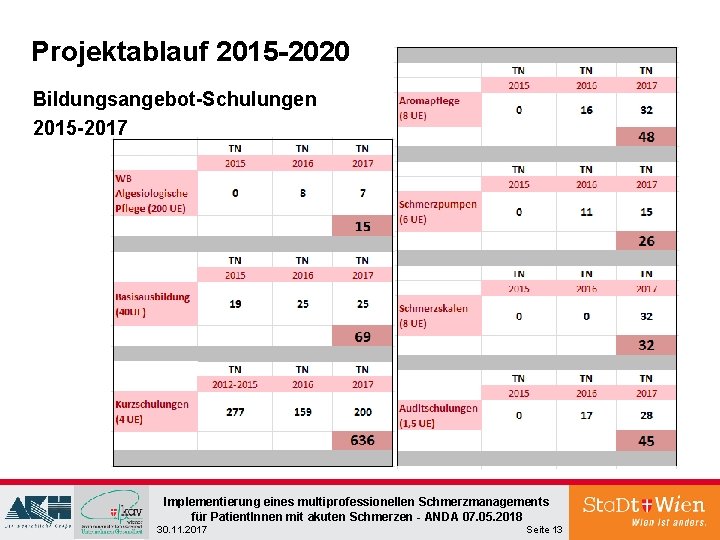 Projektablauf 2015 -2020 Bildungsangebot-Schulungen 2015 -2017 Implementierung eines multiprofessionellen Schmerzmanagements für Patient. Innen mit Projektablauf 2015 -2020 Bildungsangebot-Schulungen 2015 -2017 Implementierung eines multiprofessionellen Schmerzmanagements für Patient. Innen mit