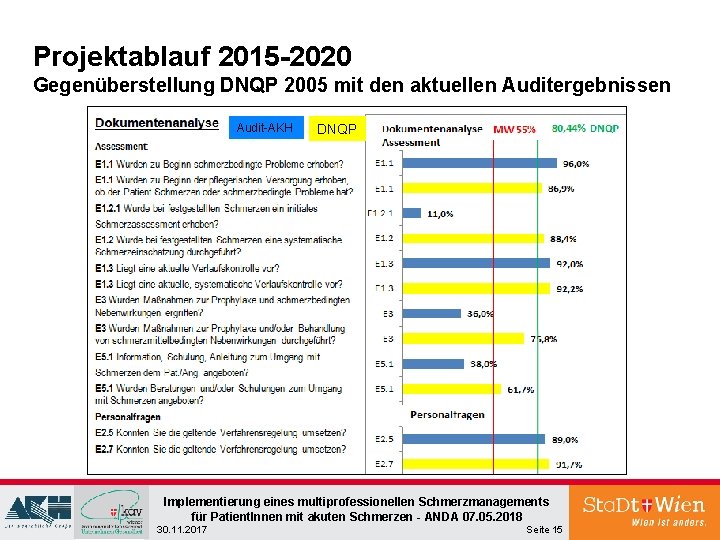 Projektablauf 2015 -2020 Gegenüberstellung DNQP 2005 mit den aktuellen Auditergebnissen Audit-AKH DNQP Implementierung eines Projektablauf 2015 -2020 Gegenüberstellung DNQP 2005 mit den aktuellen Auditergebnissen Audit-AKH DNQP Implementierung eines