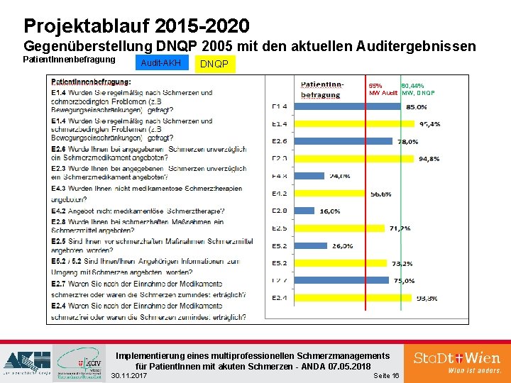 Projektablauf 2015 -2020 Gegenüberstellung DNQP 2005 mit den aktuellen Auditergebnissen Patient. Innenbefragung Audit-AKH DNQP Projektablauf 2015 -2020 Gegenüberstellung DNQP 2005 mit den aktuellen Auditergebnissen Patient. Innenbefragung Audit-AKH DNQP
