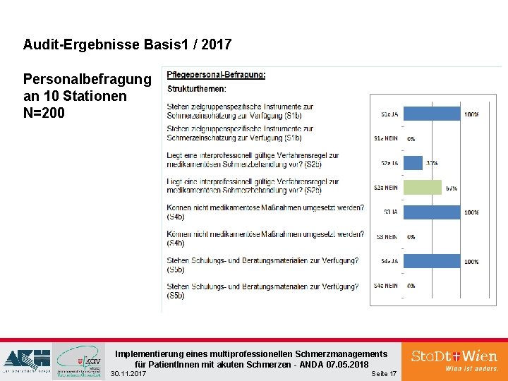 Audit-Ergebnisse Basis 1 / 2017 Personalbefragung an 10 Stationen N=200 Implementierung eines multiprofessionellen Schmerzmanagements Audit-Ergebnisse Basis 1 / 2017 Personalbefragung an 10 Stationen N=200 Implementierung eines multiprofessionellen Schmerzmanagements