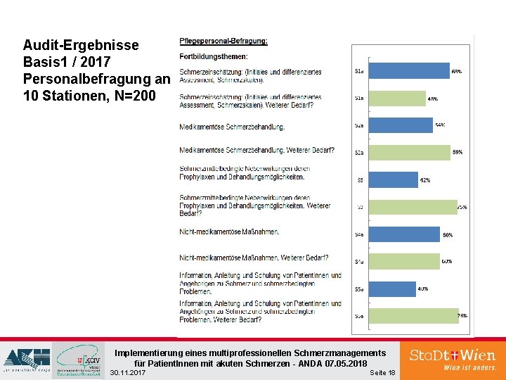 Audit-Ergebnisse Basis 1 / 2017 Personalbefragung an 10 Stationen, N=200 Implementierung eines multiprofessionellen Schmerzmanagements Audit-Ergebnisse Basis 1 / 2017 Personalbefragung an 10 Stationen, N=200 Implementierung eines multiprofessionellen Schmerzmanagements