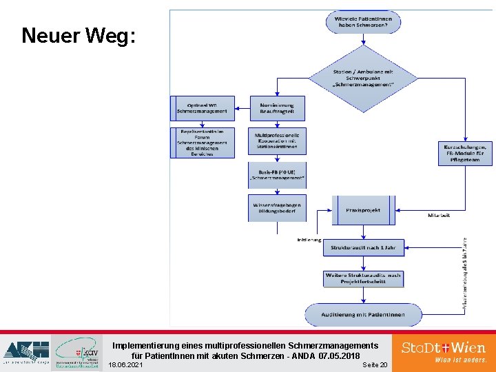 Neuer Weg: Implementierung eines multiprofessionellen Schmerzmanagements für Patient. Innen mit akuten Schmerzen - ANDA Neuer Weg: Implementierung eines multiprofessionellen Schmerzmanagements für Patient. Innen mit akuten Schmerzen - ANDA