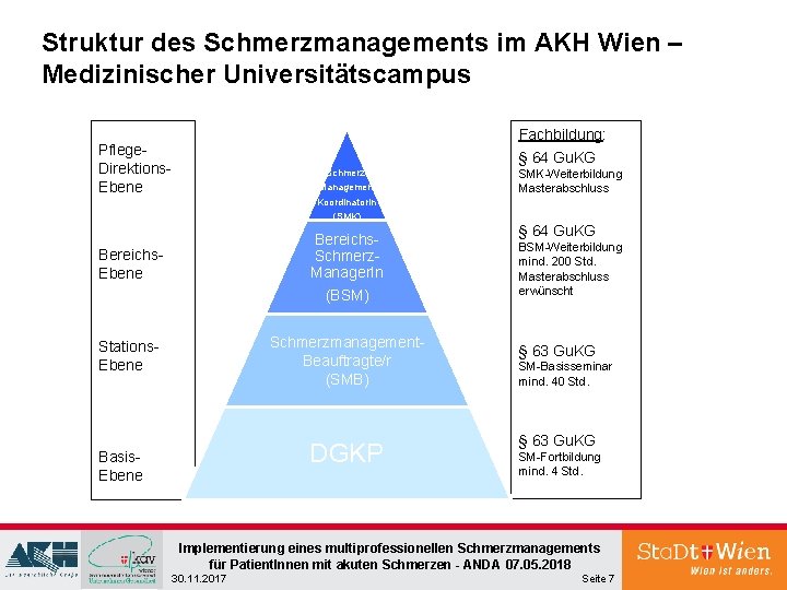 Struktur des Schmerzmanagements im AKH Wien – Medizinischer Universitätscampus Fachbildung: Pflege. Direktions. Ebene § Struktur des Schmerzmanagements im AKH Wien – Medizinischer Universitätscampus Fachbildung: Pflege. Direktions. Ebene §