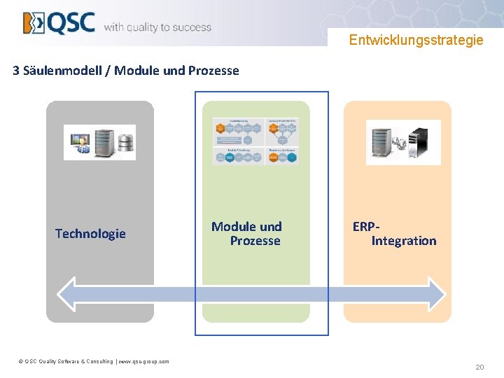 Entwicklungsstrategie 3 Säulenmodell / Module und Prozesse Technologie © QSC Quality Software & Consulting