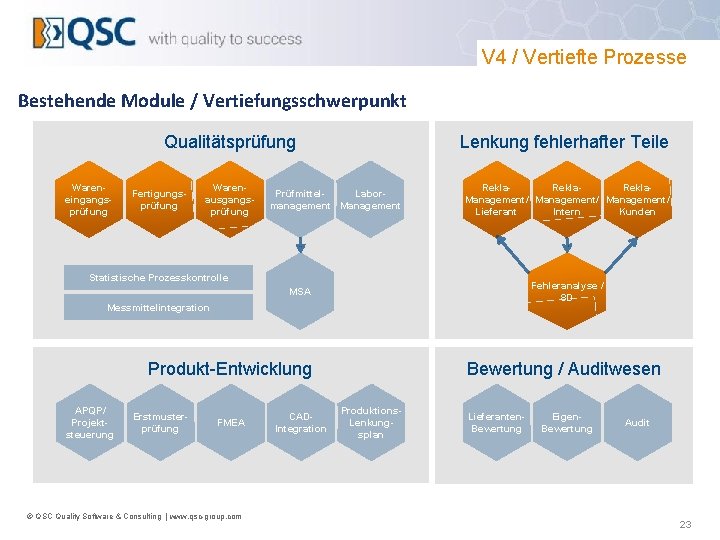 V 4 / Vertiefte Prozesse Bestehende Module / Vertiefungsschwerpunkt Wareneingangsprüfung Qualitätsprüfung Lenkung fehlerhafter Teile