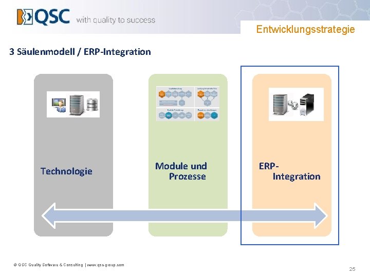 Entwicklungsstrategie 3 Säulenmodell / ERP-Integration Technologie © QSC Quality Software & Consulting | www.