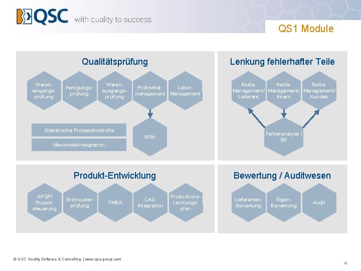 QS 1 Module Wareneingangsprüfung Qualitätsprüfung Lenkung fehlerhafter Teile Warenausgangsprüfung Rekla. Management/ Lieferant Intern Kunden