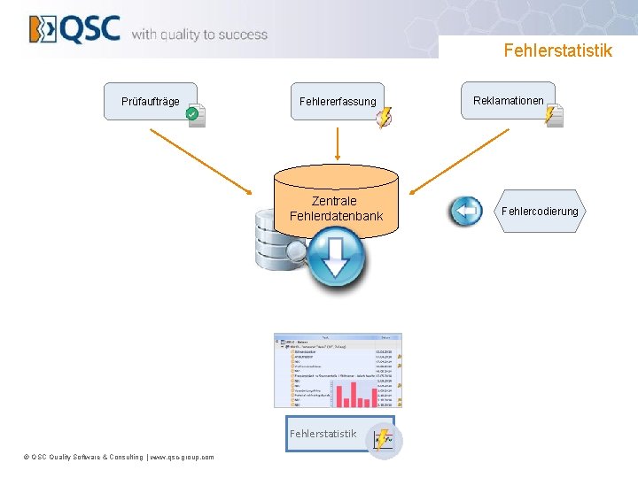 Fehlerstatistik Prüfaufträge Fehlererfassung Zentrale Fehlerdatenbank Fehlerstatistik © QSC Quality Software & Consulting | www.