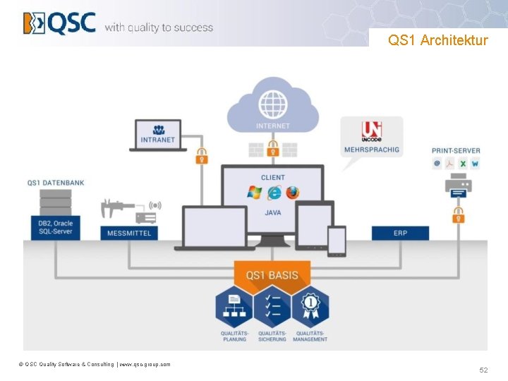 QS 1 Architektur © QSC Quality Software & Consulting | www. qsc-group. com 52