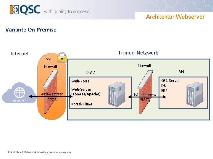 Architektur Webserver Variante On-Premise Internet Firmen-Netzwerk SSL Firewall LAN DMZ Web-Portal Web-Request (https) Web-Server