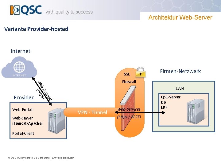 Architektur Web-Server Variante Provider-hosted Internet SSL Firewall st ue eq b-R ps) We (htt