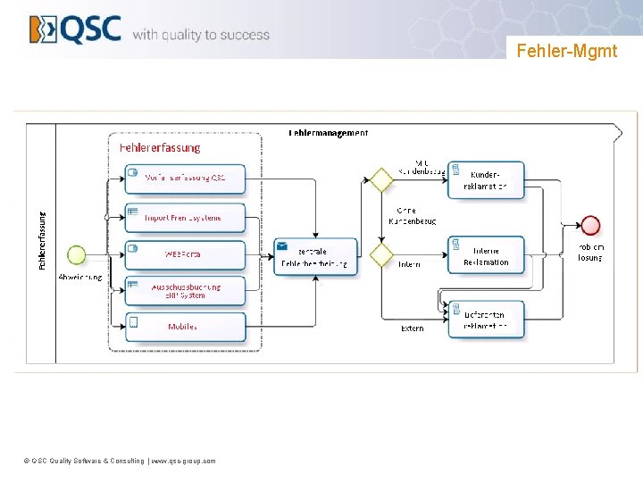 Fehler-Mgmt © QSC Quality Software & Consulting | www. qsc-group. com 