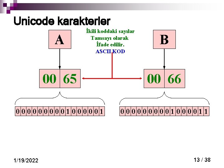 Unicode karakterler A İkili koddaki sayılar Tamsayı olarak İfade edilir. ASCII KOD B 00