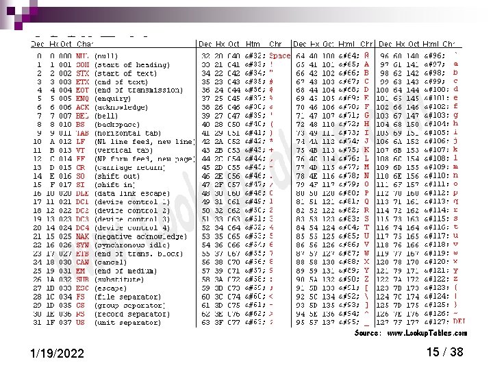 ASCII Tablosu 1/19/2022 15 / 38 