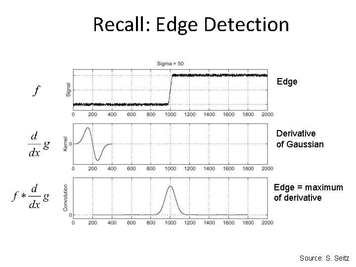 Recall: Edge Detection f Edge Derivative of Gaussian Edge = maximum of derivative Source: