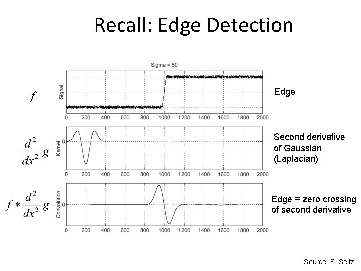 Recall: Edge Detection f Edge Second derivative of Gaussian (Laplacian) Edge = zero crossing