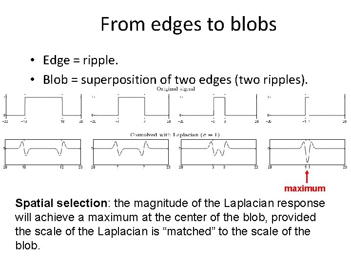 From edges to blobs • Edge = ripple. • Blob = superposition of two