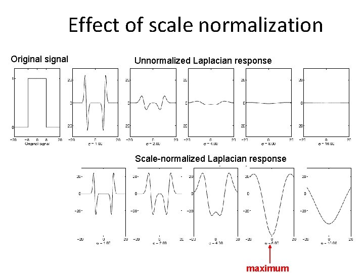 Effect of scale normalization Original signal Unnormalized Laplacian response Scale-normalized Laplacian response maximum 