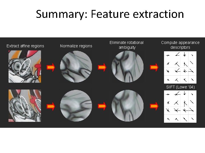 Summary: Feature extraction Extract affine regions Normalize regions Eliminate rotational ambiguity Compute appearance descriptors